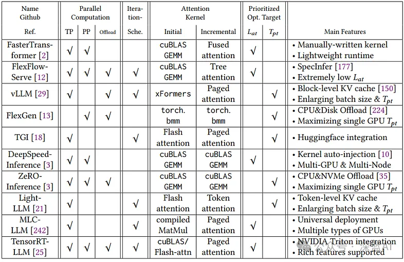 Doubling the Efficiency of Large Language Models: A Comprehensive Optimization Guide