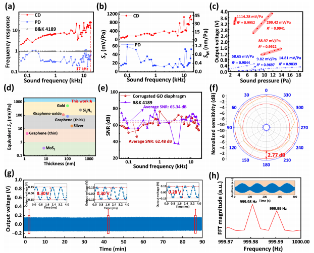 Ultra-High Sensitivity Fiber Optic Microphone with Corrugated Graphene Diaphragm for Voice Recognition