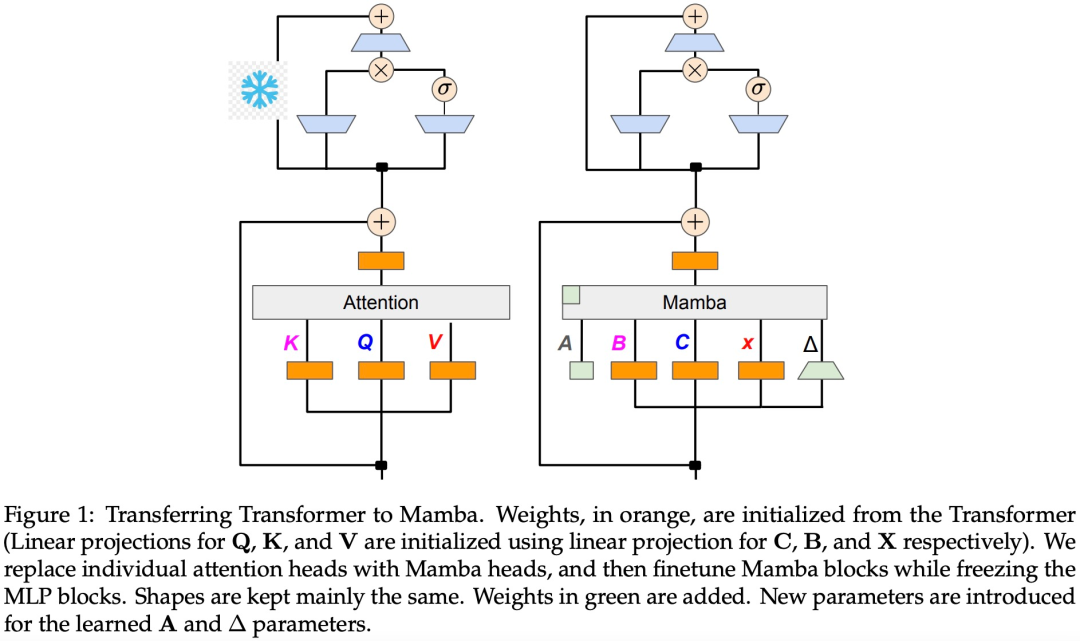 Distilling Llama3 into Hybrid Linear RNN with Mamba