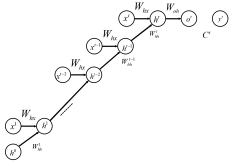 A Comprehensive Guide to Understanding RNN Family