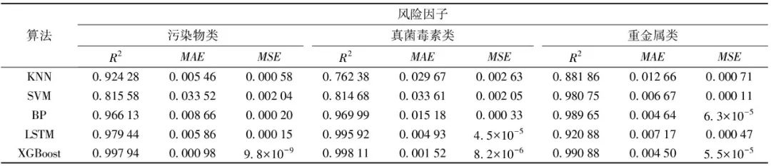 Integrated AHP and XGBoost Model for Food Safety Risk Prediction