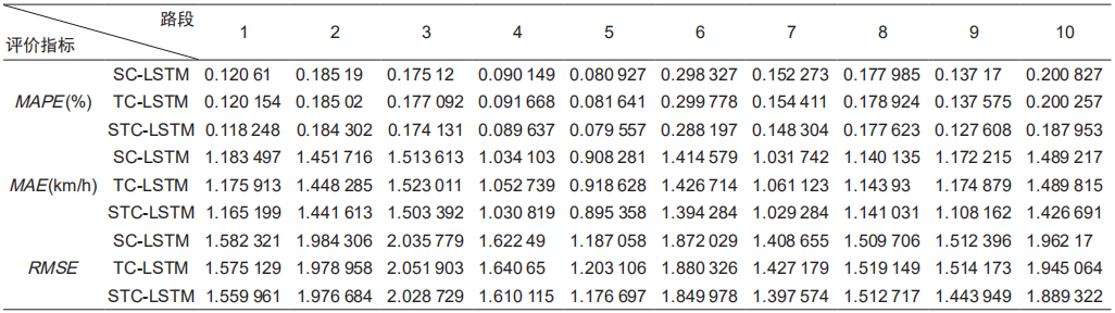 Short-Term Traffic Speed Prediction Based on Spatio-Temporal Correlation Weighted LSTM