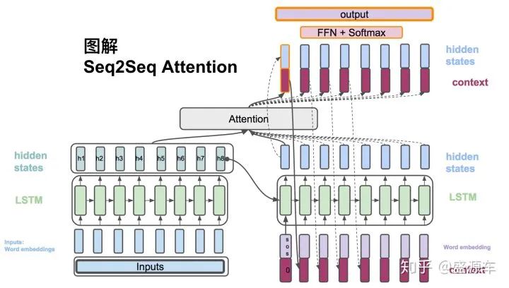 Comprehensive Guide to Seq2Seq Attention Model