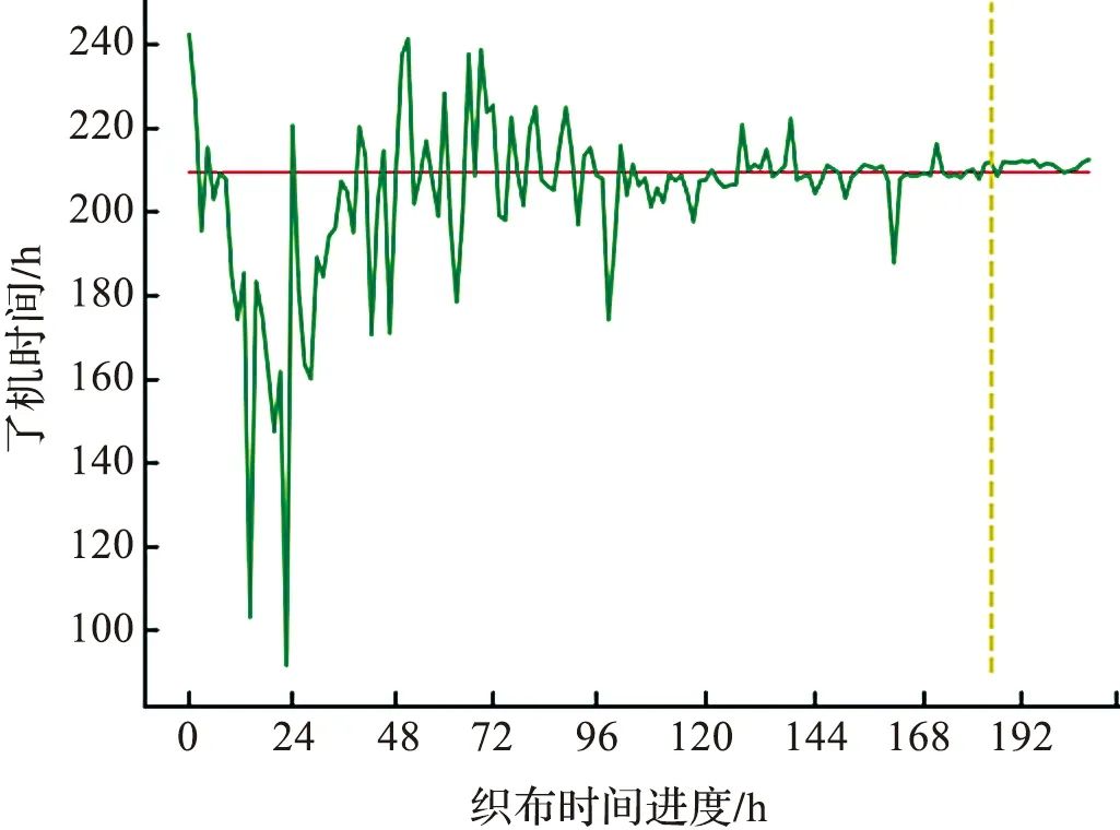 Loom Shutdown Prediction Based on LSTM Recurrent Neural Network