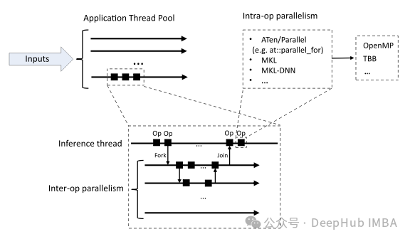 Multiprocessing Parallel Processing in PyTorch
