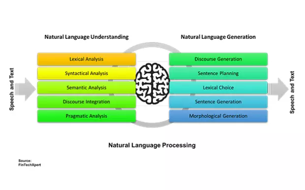 Understanding Transformers and Federated Learning
