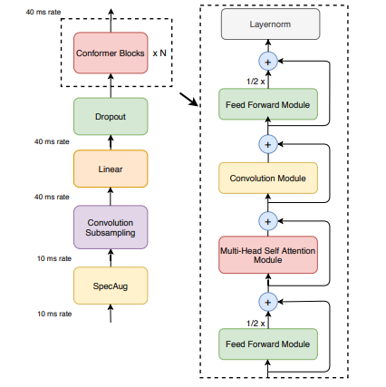 Nine Optimizations for Enhancing Transformer Efficiency