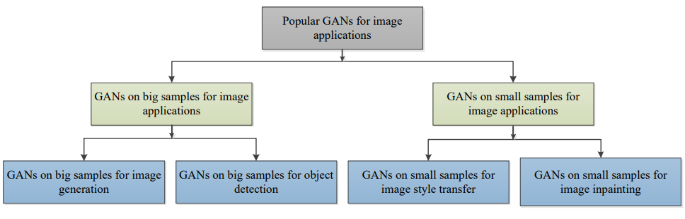 A Survey of 193 GANs for Image Super-Resolution