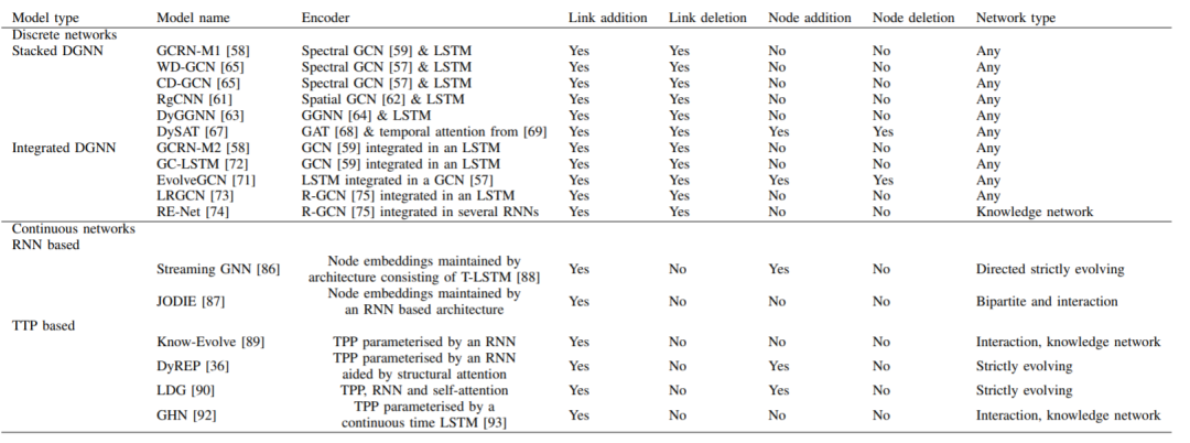 Overview of Graph Neural Networks: Dynamic Graphs