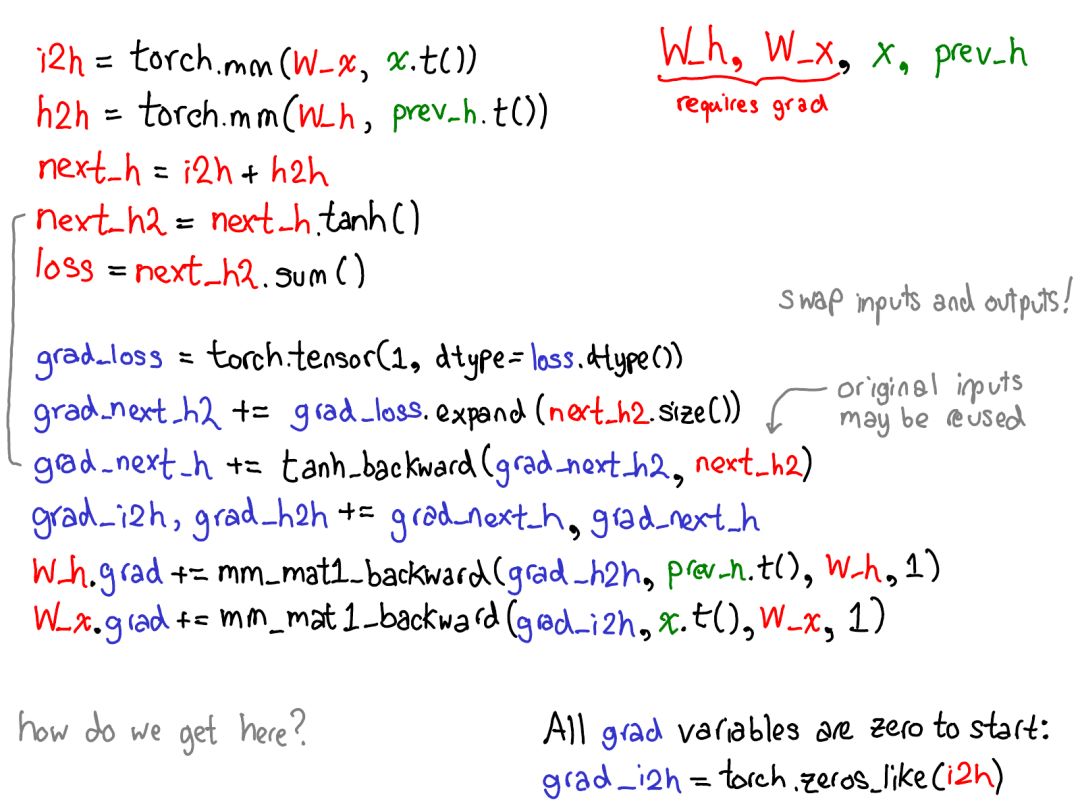 Comprehensive Insights into PyTorch Internals from Core Developer