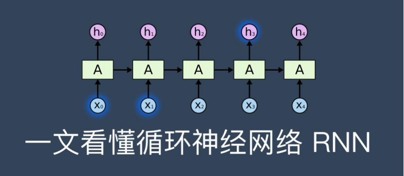 Understanding Neural Networks: RNN (Recurrent Neural Network)