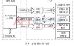 Design of IGBT Parameter Prediction Hardware System Based on LSTM Network