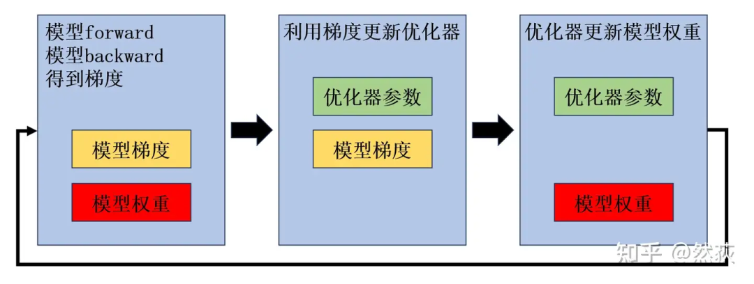 Understanding Distributed Logic of Large Models