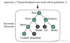 Simple Architecture of Label Embedding and Attention Mechanism in Hierarchical Text Classification