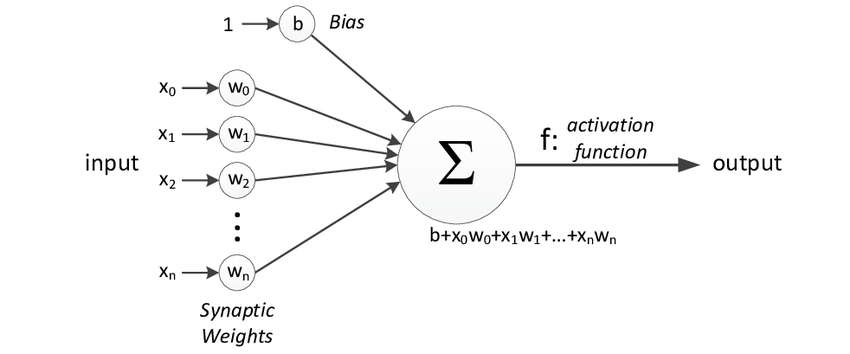 Understanding How Neural Networks Work