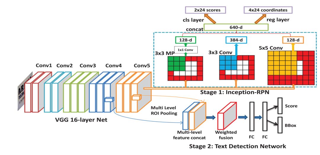 Overview of OCR Algorithms