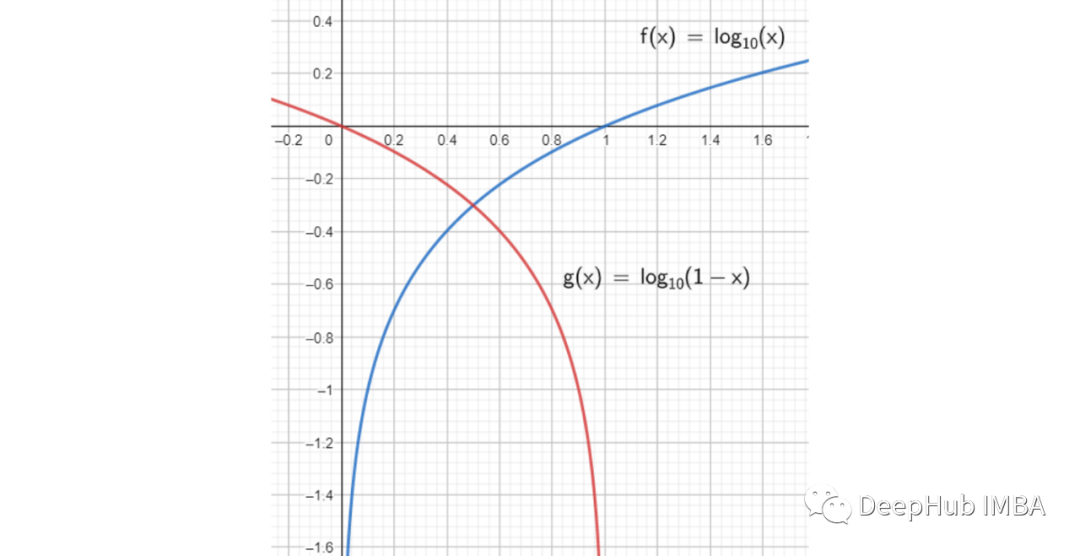 Optimizing Functions and Complete Loss Function Calculation of GANs