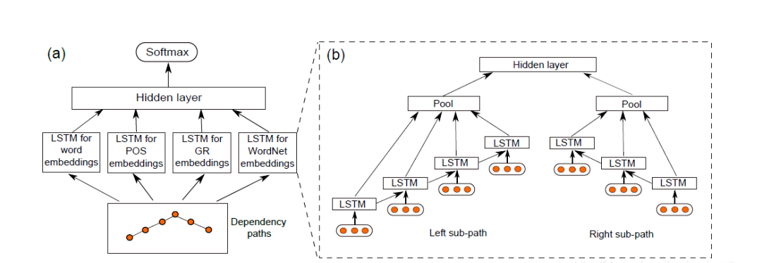 Overview of Entity Relation Extraction and Related Conference Papers