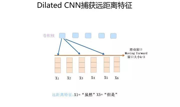 Comprehensive Overview of Three Feature Extractors in NLP (CNN/RNN/TF)