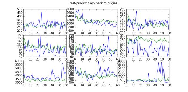 Predicting Pop Music Trends Using LSTM Deep Learning
