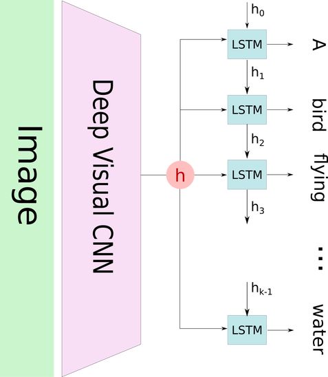 Understanding Attention Mechanisms in Deep Learning