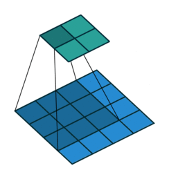 Overview of CNN Convolution Methods