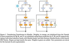 Distilling Llama3 into Hybrid Linear RNN with Mamba