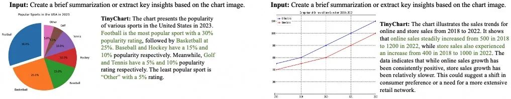 Understanding the New SOTA of Multimodal Chart: TinyChart-3B