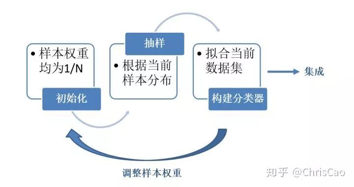 Summary of Decision Trees, Random Forests, Bagging, Boosting, Adaboost, GBDT, and XGBoost