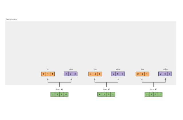 Understanding Self-Attention Mechanism: 8 Steps with Code