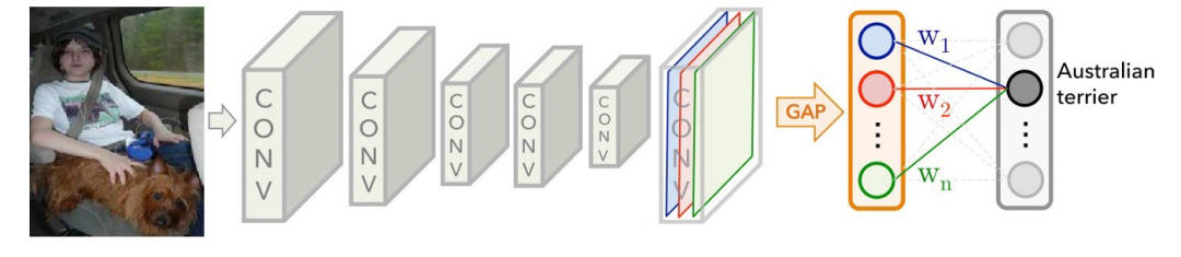 Visual Explanation of Neural Networks in Deep Learning