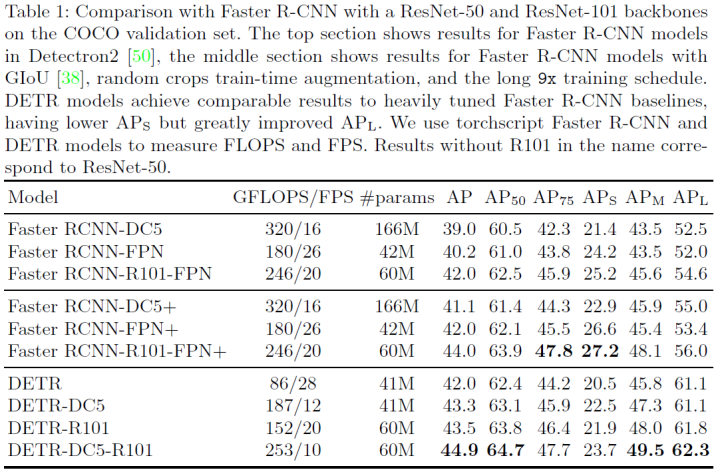 Overview of End-to-End Transformer Object Detection Algorithms