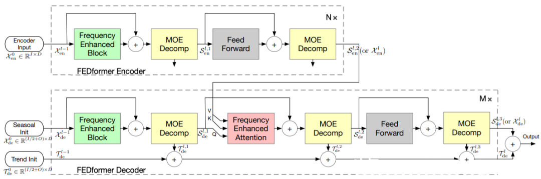 Introduction to Deep Learning Algorithms for Time Series Forecasting