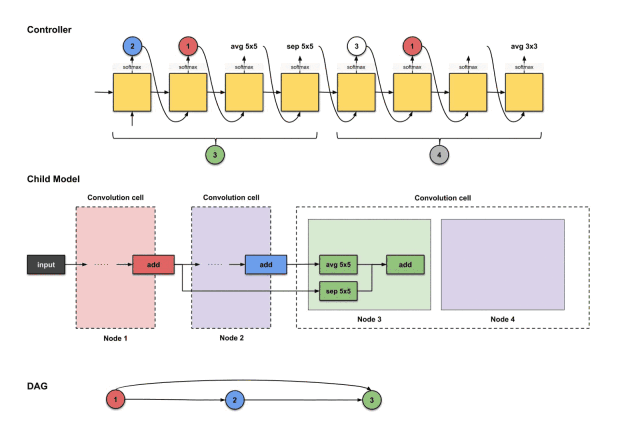 Illustrated Efficient Neural Architecture Search (ENAS)