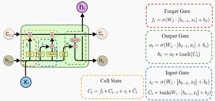 Why LSTMs Are So Effective? Five Secrets You Should Know