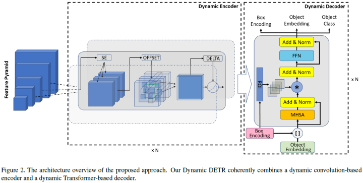 Overview of End-to-End Transformer Object Detection Algorithms