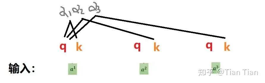 Where Do Q, K, and V Come From in Deep Learning Attention Mechanisms?