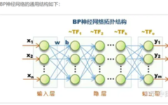 BP Neural Network: An Iterative Network That Continuously Improves