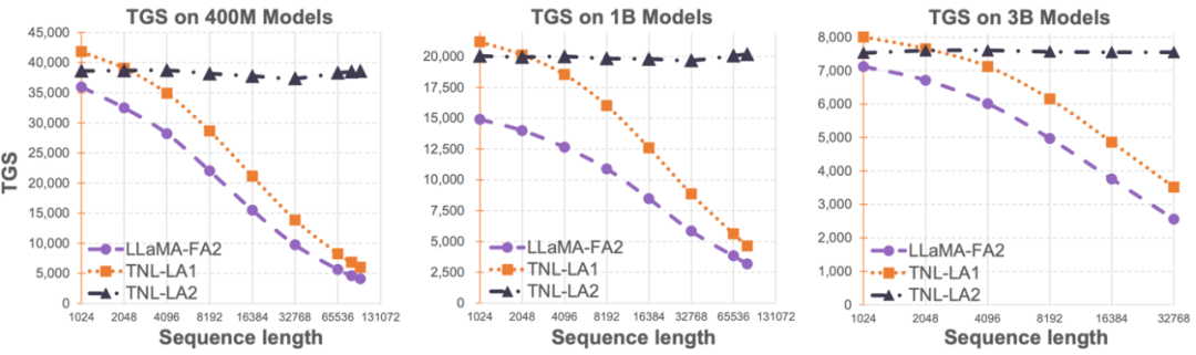 Lightning Attention-2: A New Generation Attention Mechanism