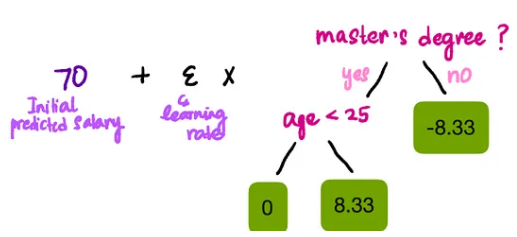 Explaining XGBoost Regression Algorithm to a 10-Year-Old