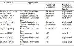 Latest Overview of Attention Mechanism Models