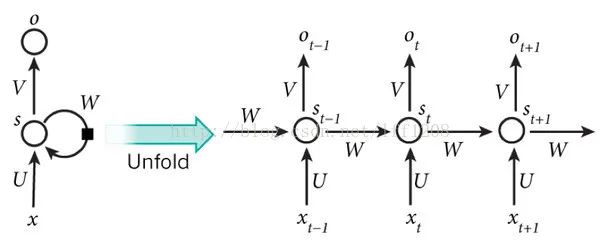 Understanding the Relationship Between CNN and RNN
