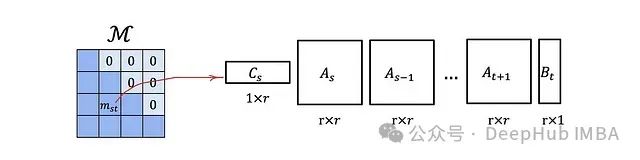 In-Depth Analysis of the Connections Between Transformer, RNN, and Mamba!