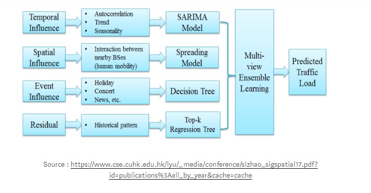 ARIMA/SARIMA vs LSTM: Ensemble Learning for Time Series