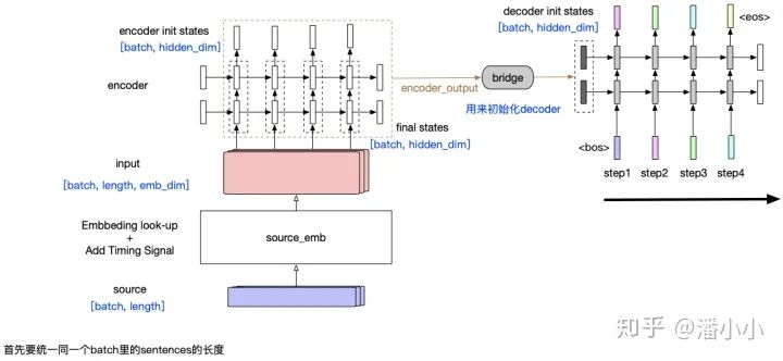 In-Depth Analysis of the Transformer Model