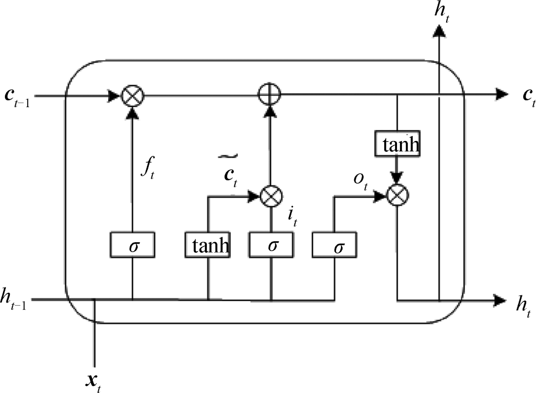 Multi-Unit Wind Power Prediction Based on LSTM and PSO