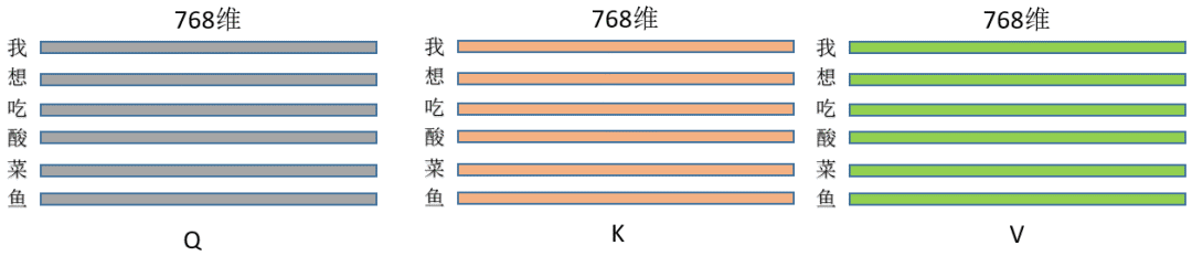 Understanding Q, K, V in Attention Mechanism