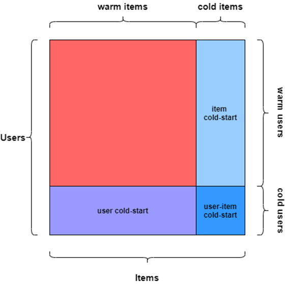 GAN Implementation in iQIYI Short Video Recommendation Cold Start
