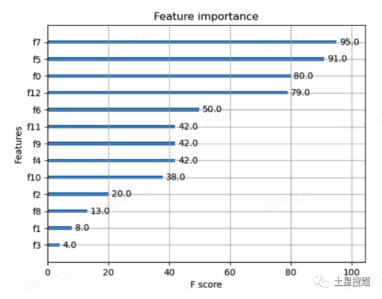 XGBoost Algorithm Implementation in Python