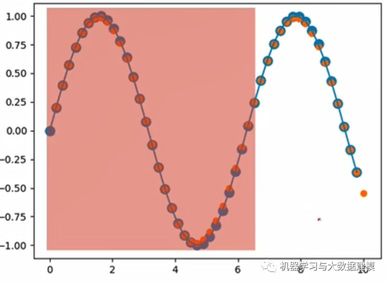 Simple RNN Time Series Prediction